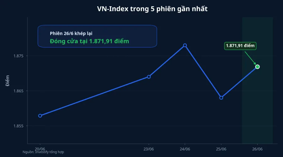 VN-Index trong 5 phiên gần nhất