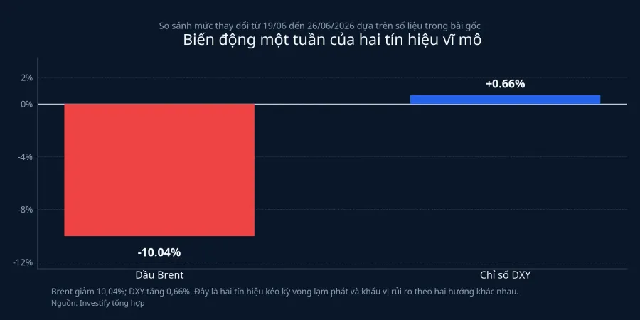 Biến động một tuần của dầu Brent và DXY