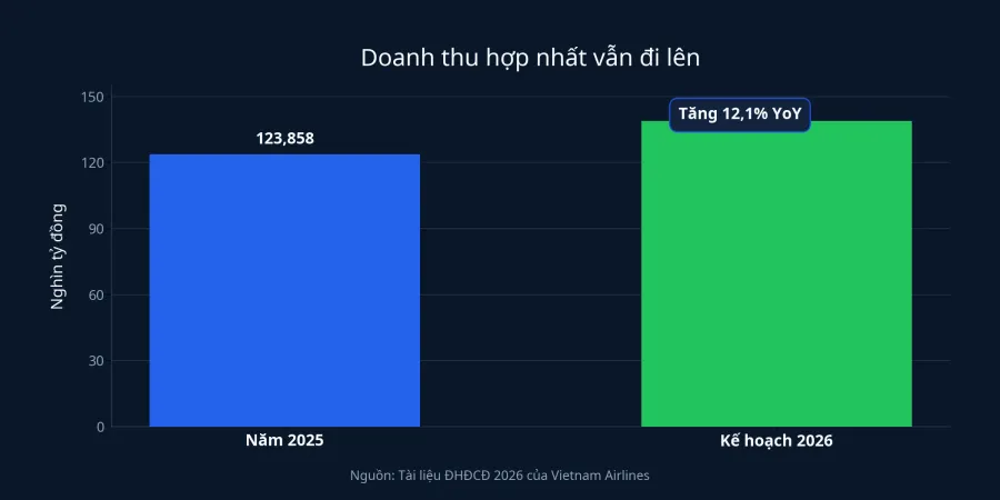 Biểu đồ doanh thu hợp nhất Vietnam Airlines