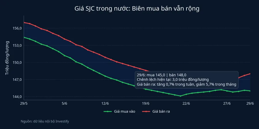 Diễn biến giá mua vào và bán ra SJC
