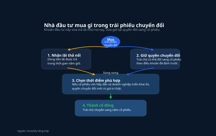 Nhà đầu tư mua gì trong trái phiếu chuyển đổi