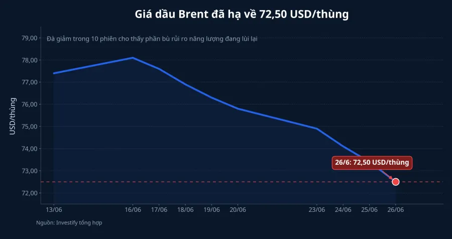 Diễn biến giá dầu Brent trong 10 phiên gần nhất