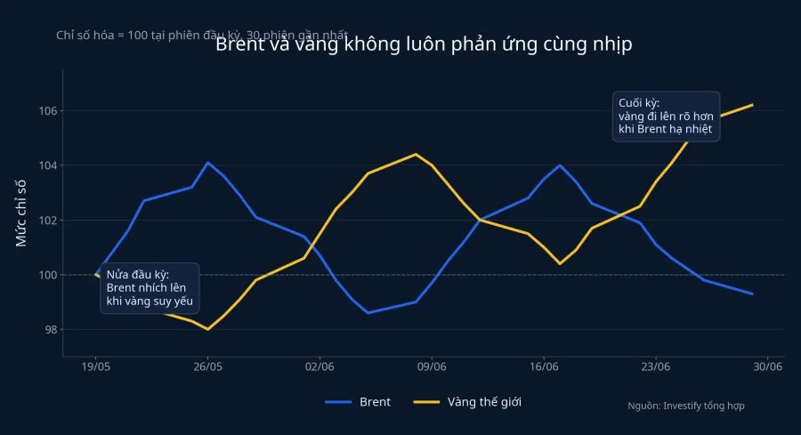 Biểu đồ Brent và vàng thế giới