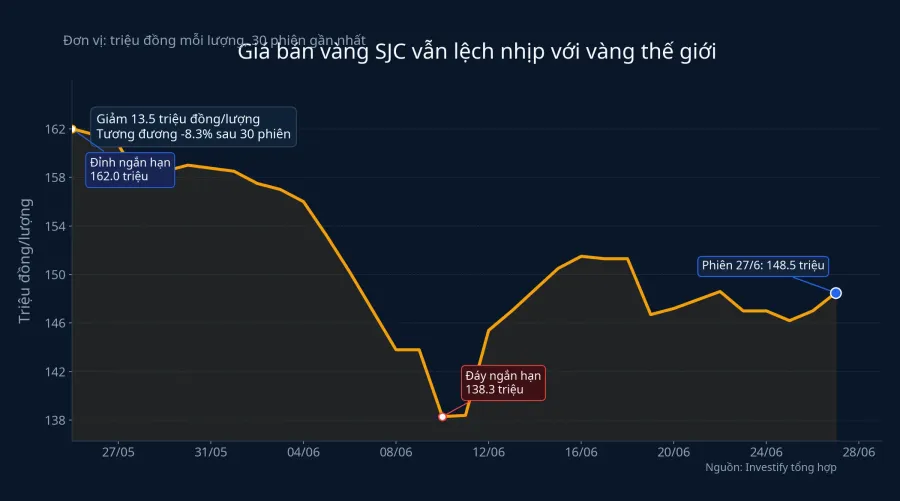 Biểu đồ giá bán vàng SJC