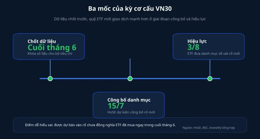Ba mốc kỳ cơ cấu VN30