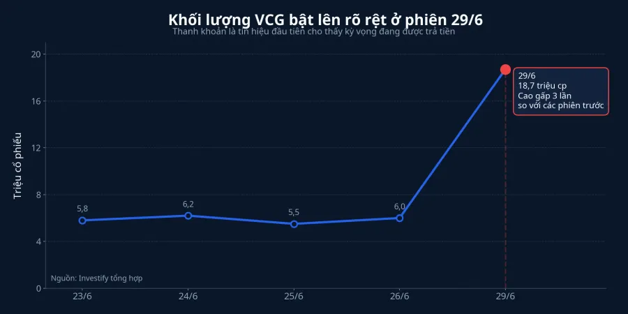 Khối lượng giao dịch VCG