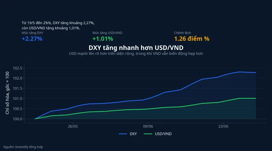 DXY và USD/VND