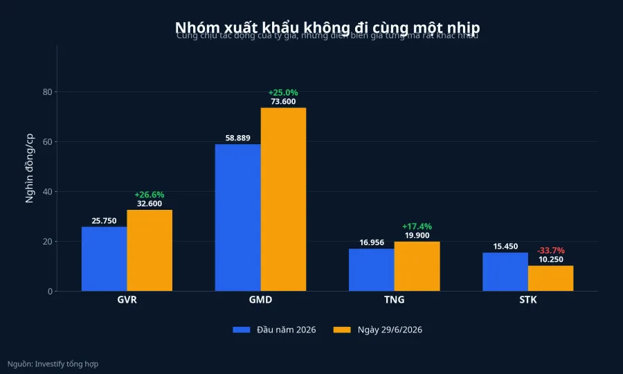 So sánh nhóm xuất khẩu