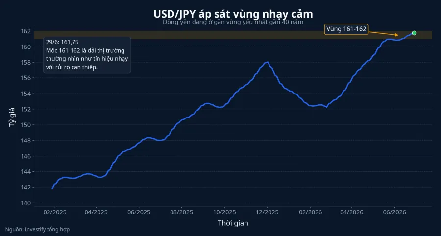 Diễn biến USD/JPY