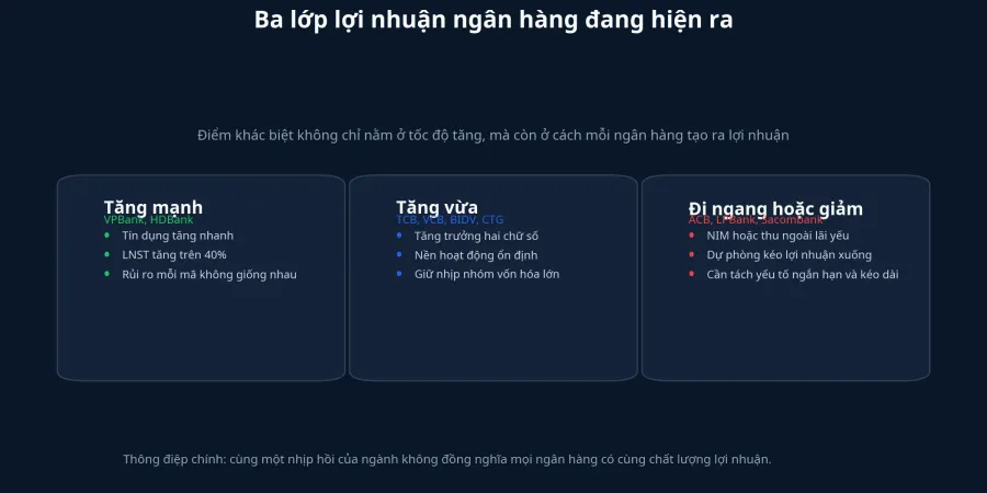 Ba lớp lợi nhuận ngân hàng