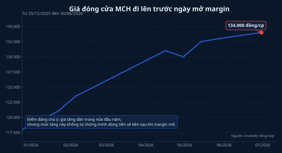 Diễn biến giá MCH