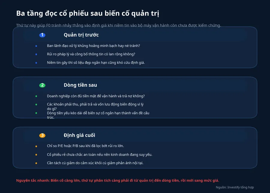 Ba tầng đọc cổ phiếu sau biến cố quản trị
