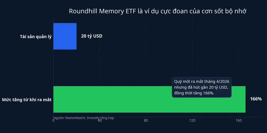 Roundhill Memory ETF và cơn sốt bộ nhớ