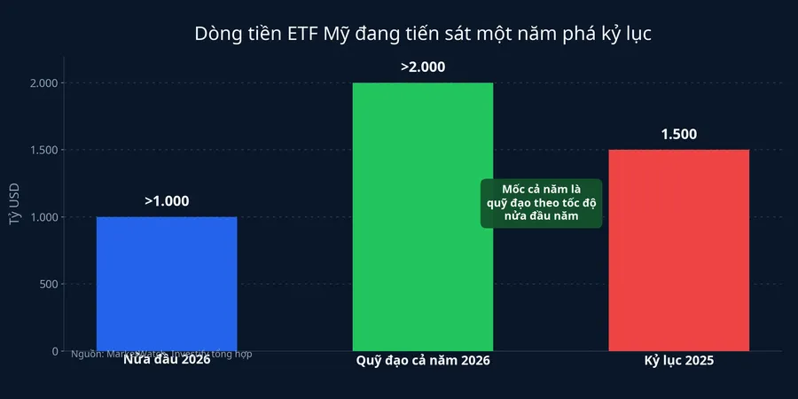 Dòng tiền ETF Mỹ nửa đầu năm 2026