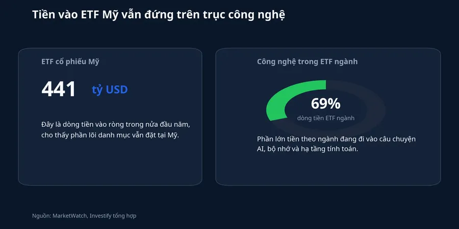 Dòng tiền vào ETF cổ phiếu Mỹ và công nghệ