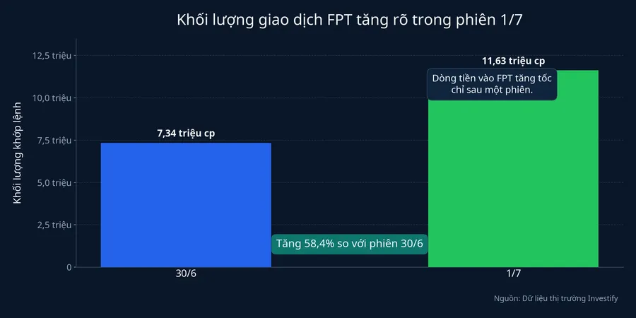 Khối lượng giao dịch FPT