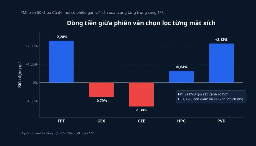 Dòng tiền chọn lọc giữa phiên