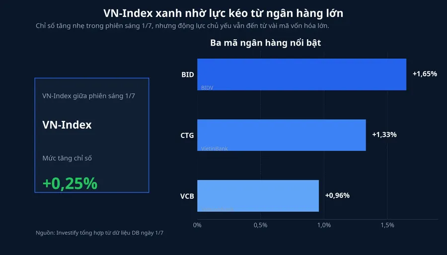 Ngân hàng lớn đang đỡ chỉ số