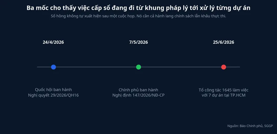 Ba mốc pháp lý dẫn tới nhịp xử lý dự án cuối tháng 6