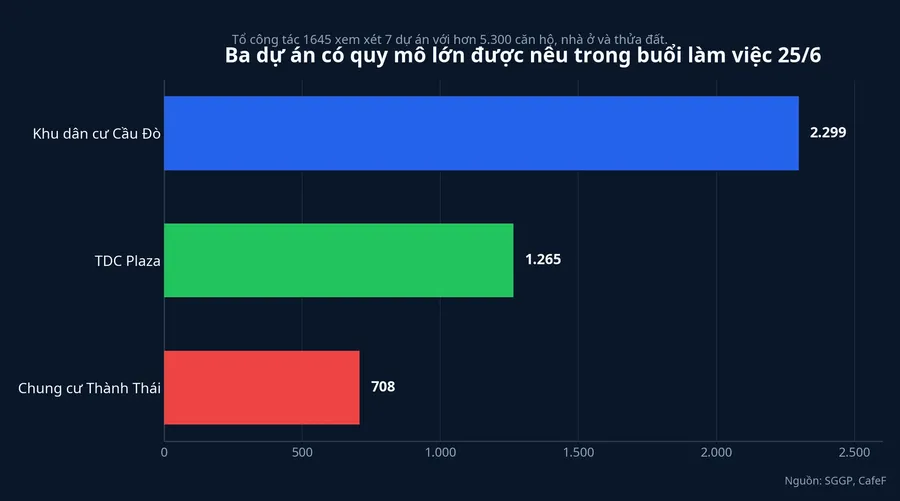 Quy mô ba dự án lớn được nêu trong buổi làm việc ngày 25/6