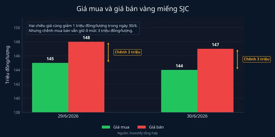 Giá mua và giá bán SJC