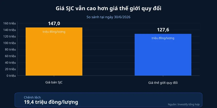 So sánh giá SJC và giá thế giới quy đổi