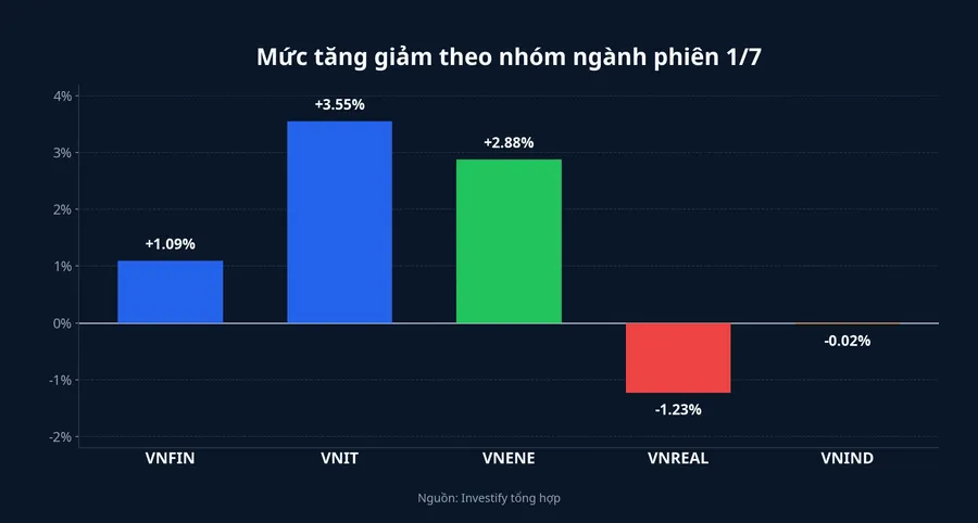 Biểu đồ tăng giảm theo nhóm ngành
