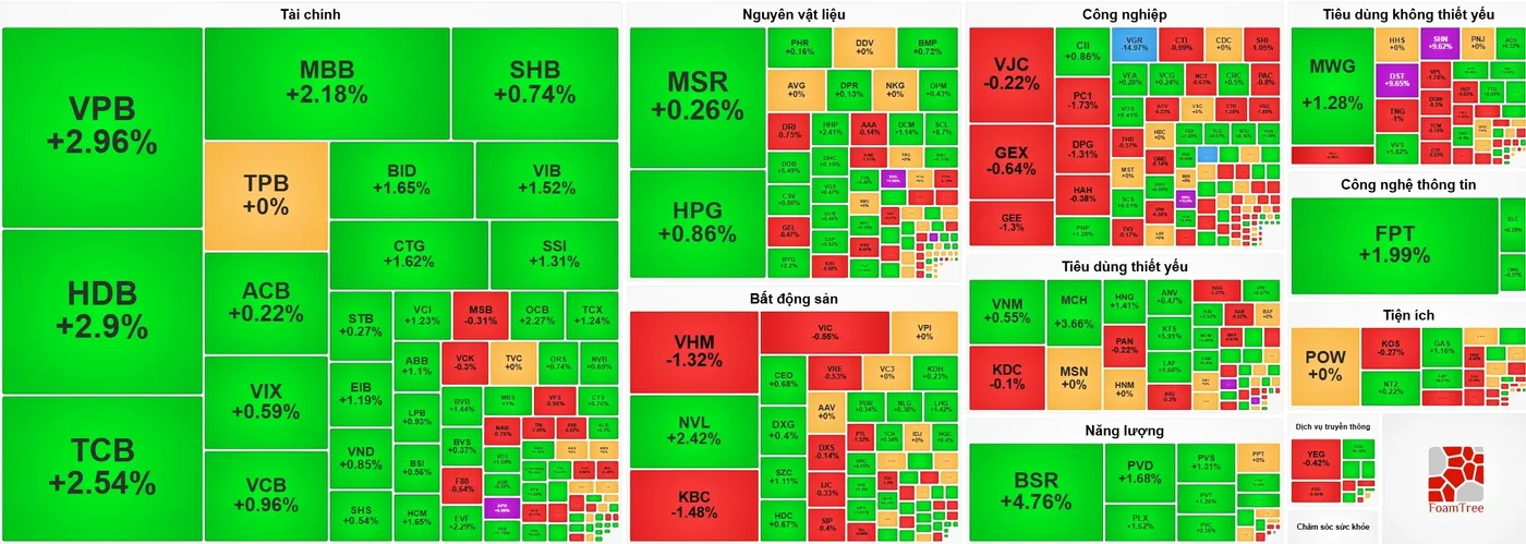 VN-Index xanh, tiền vẫn chọn nhóm trụ