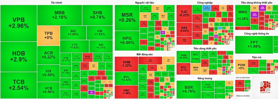 VN-Index rises, but money still hugs large caps