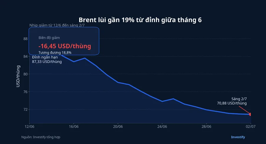 Diễn biến Brent từ giữa tháng 6 đến sáng 2/7