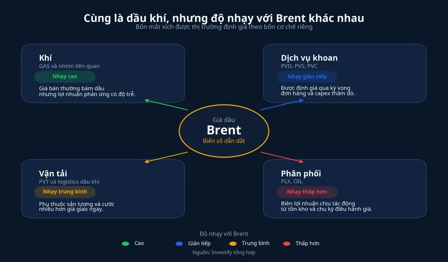 Bốn mắt xích dầu khí Việt Nam
