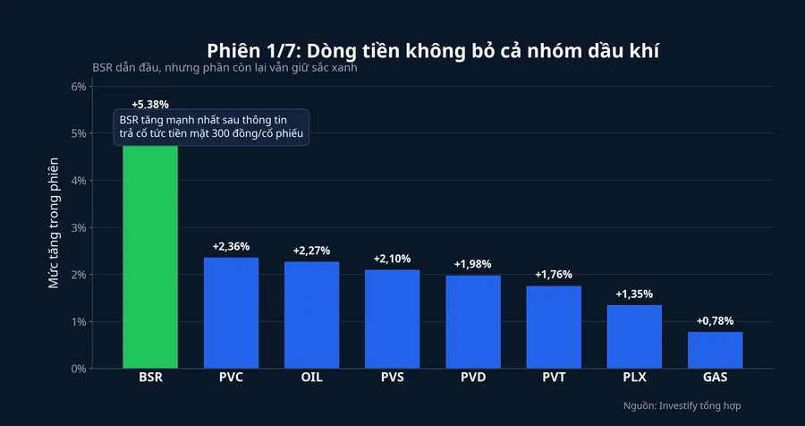 Mức tăng của nhóm dầu khí trong phiên 1/7