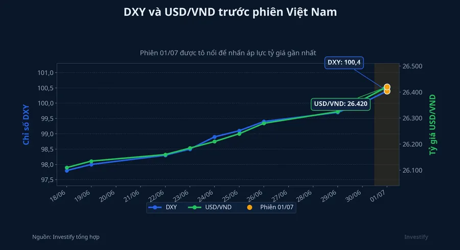 DXY và USD/VND trước phiên Việt Nam