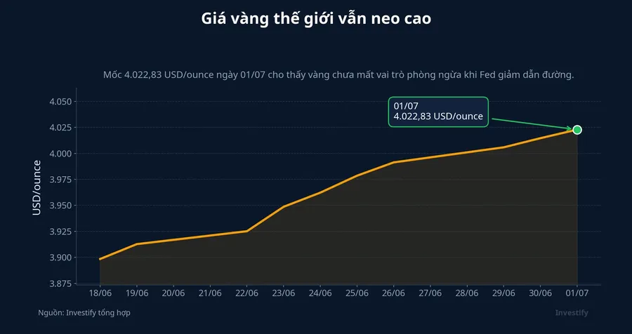 Giá vàng thế giới 10 phiên gần nhất