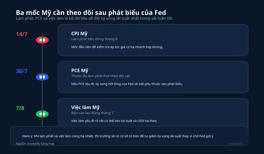 Ba mốc dữ liệu Mỹ cần theo dõi