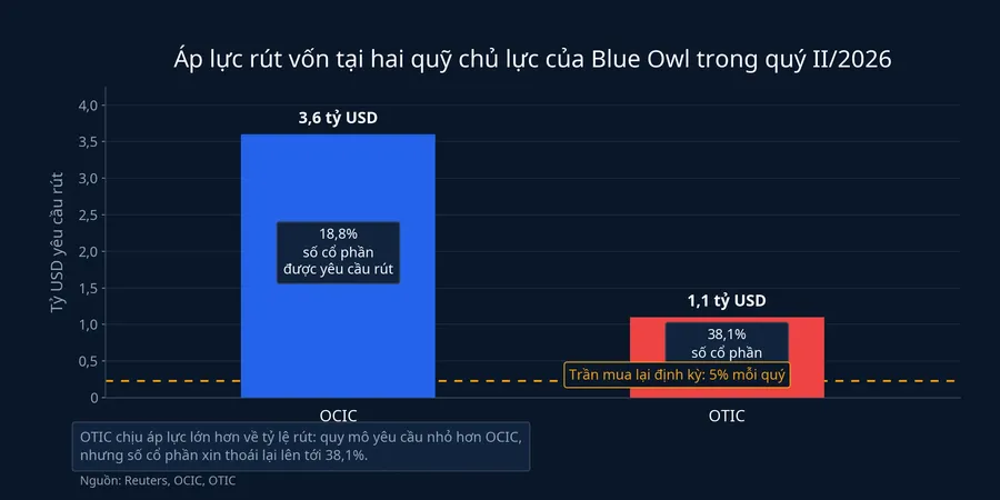 Áp lực rút vốn tại Blue Owl