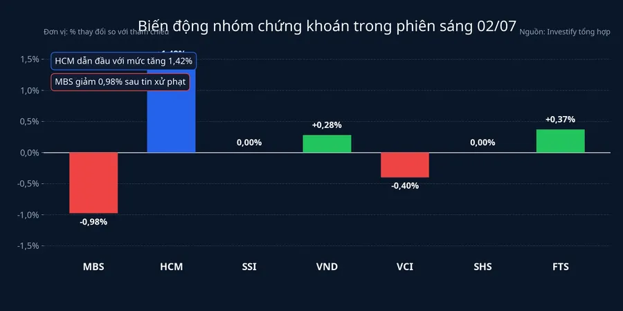 Biến động nhóm chứng khoán