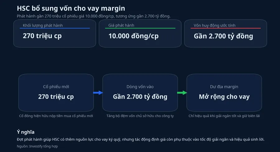 HSC tăng vốn cho margin