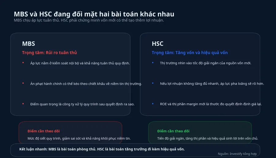 MBS và HSC đang được định giá khác nhau