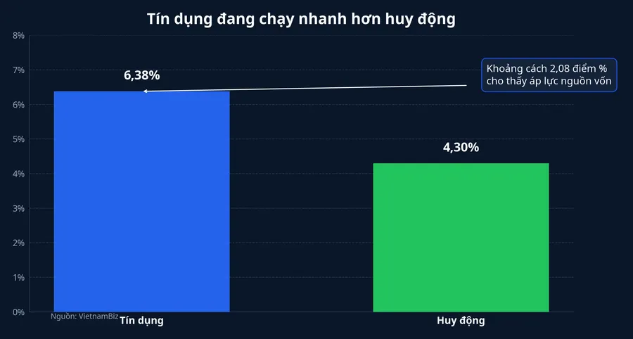 Tín dụng và huy động