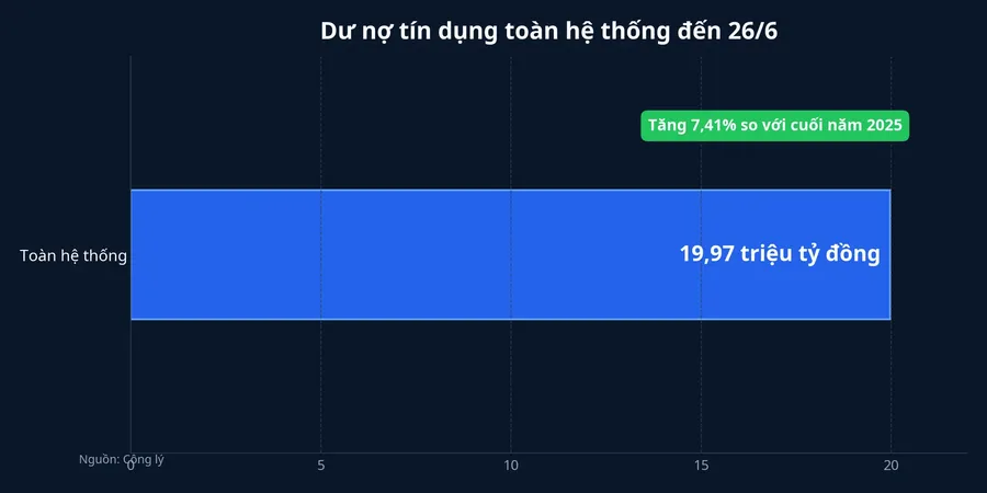 Dư nợ tín dụng toàn hệ thống