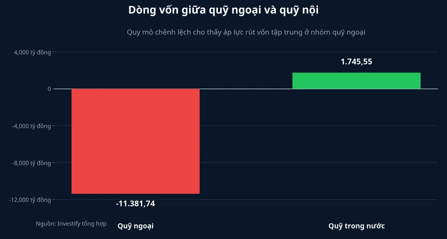 Dòng vốn giữa quỹ ngoại và quỹ nội