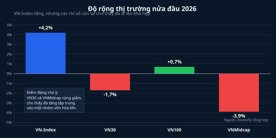 Độ rộng thị trường nửa đầu 2026