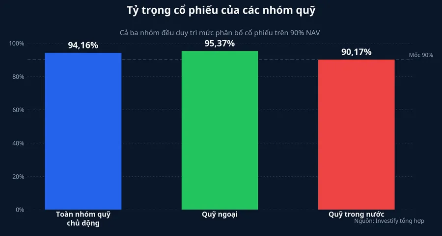 Tỷ trọng cổ phiếu của các nhóm quỹ
