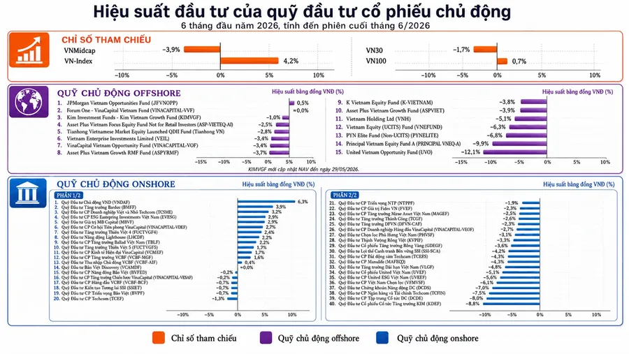 Quỹ chủ động hụt nhịp trong thị trường tăng hẹp