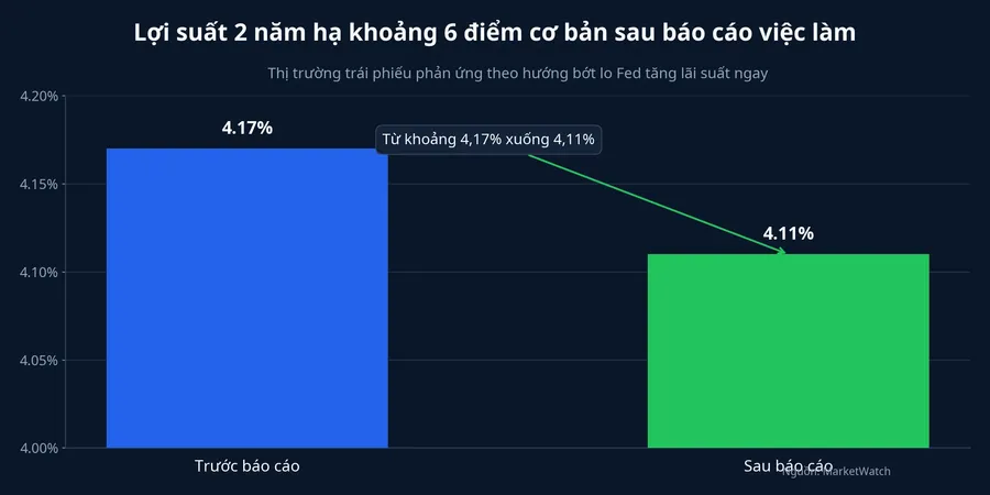 Lợi suất 2 năm của Mỹ trước và sau báo cáo