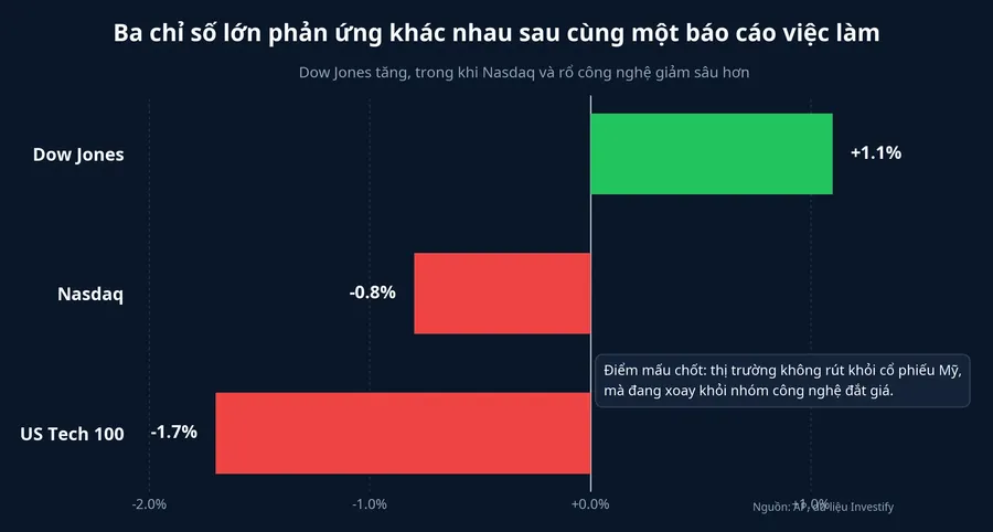 Mức biến động của Dow Jones, Nasdaq và US Tech 100
