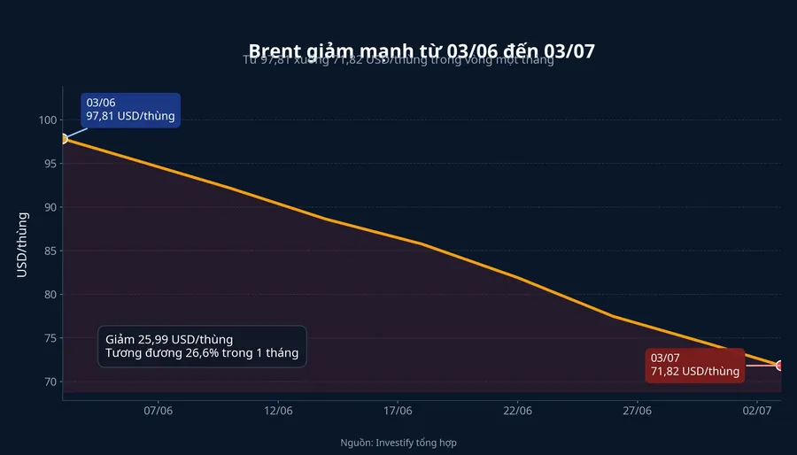 Giá Brent từ 03/06 đến 03/07