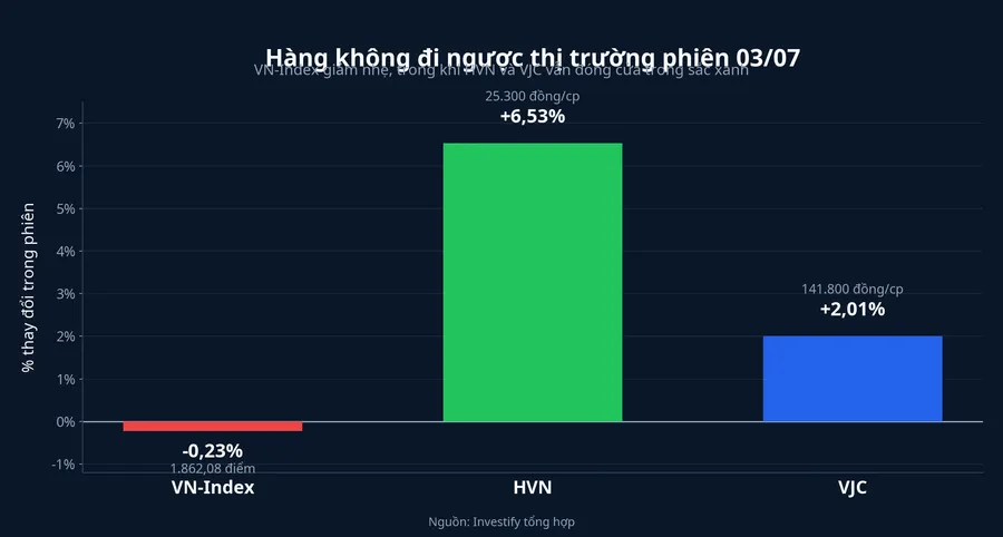 Biến động phiên 03/07