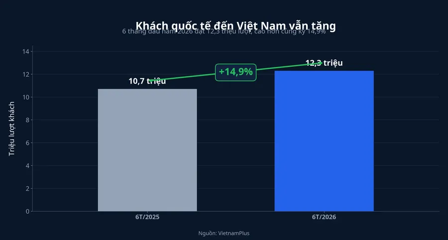 Khách quốc tế 6 tháng đầu năm 2026